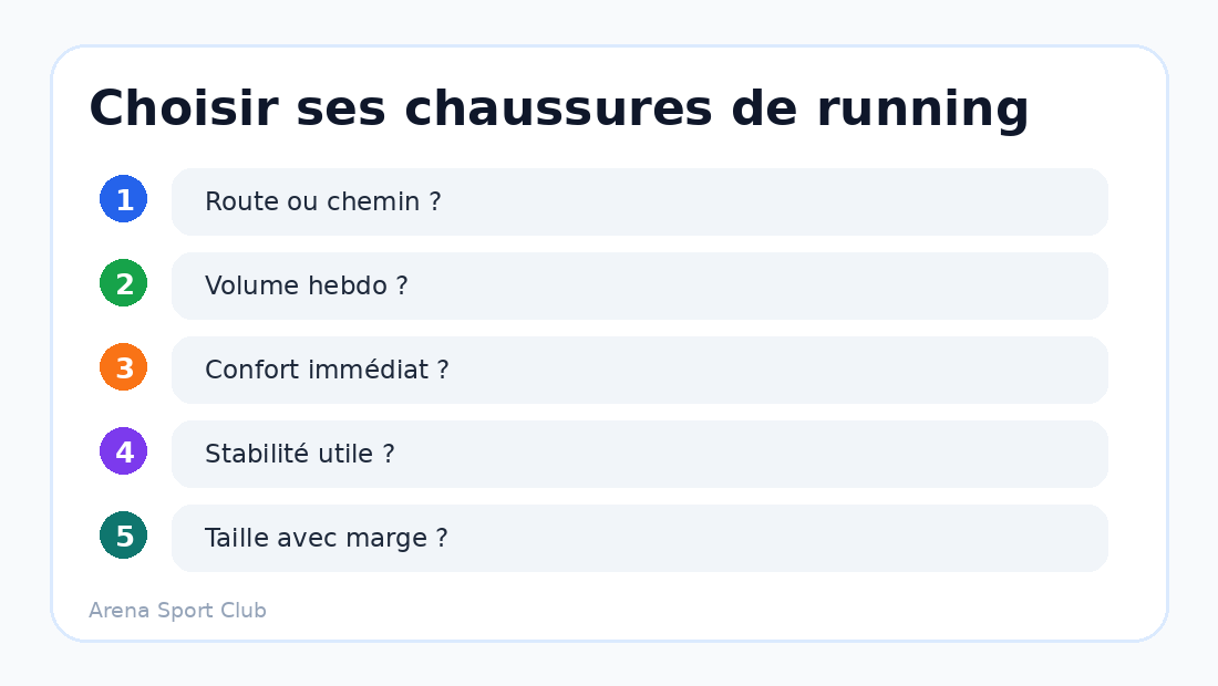 Schéma pratique pour choisir ses chaussures de running selon sa pratique