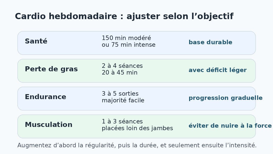 Schéma simple pour doser le cardio hebdomadaire selon son objectif