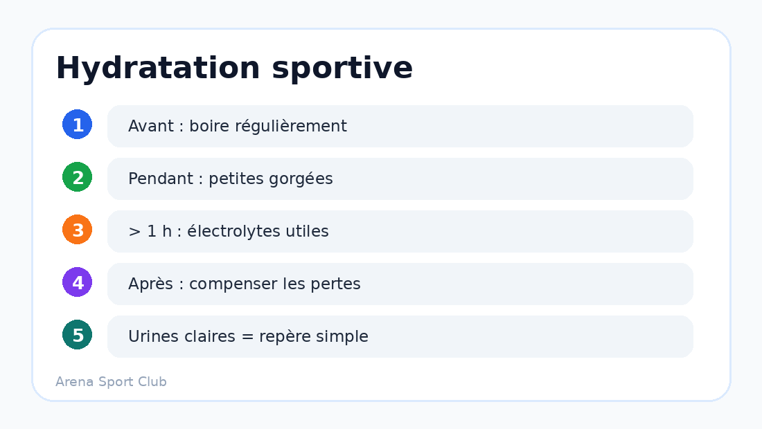 Timeline des bons réflexes d’hydratation avant pendant et après le sport