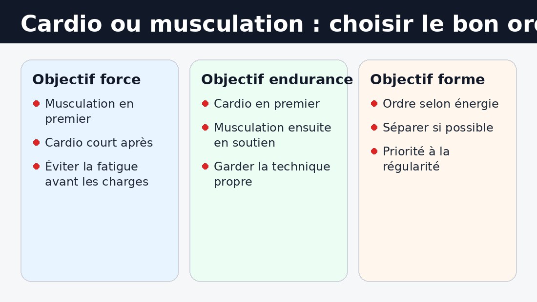 Schéma pour choisir entre cardio avant ou après la musculation