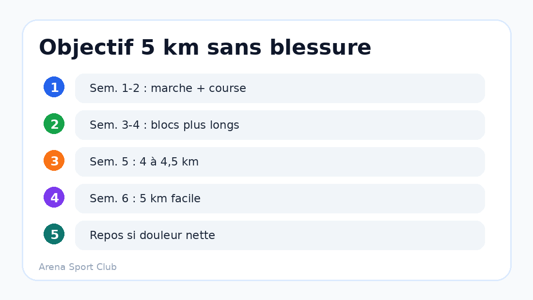 Plan progressif sur six semaines pour courir 5 km sans se blesser