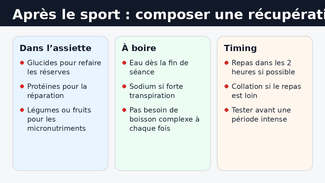 Schéma pour composer un repas de récupération après le sport