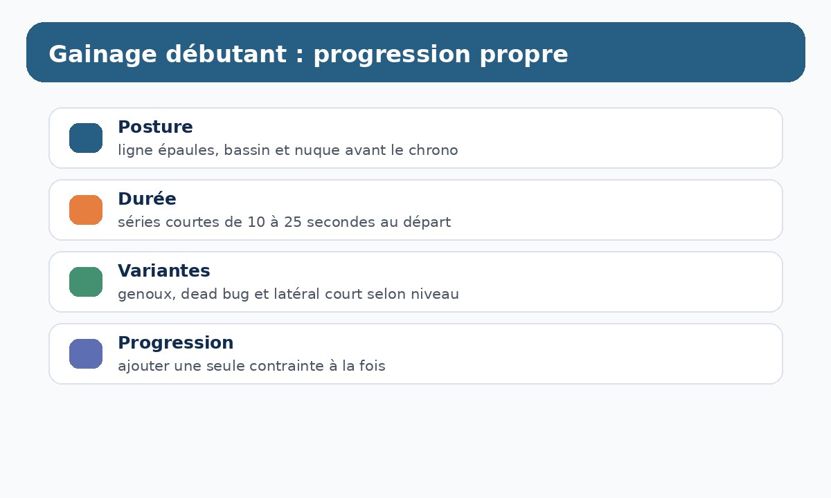 Schéma de progression gainage débutant